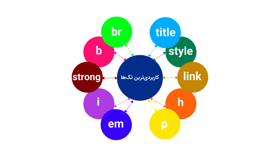 کاربردی ترین تگ‌های HTML